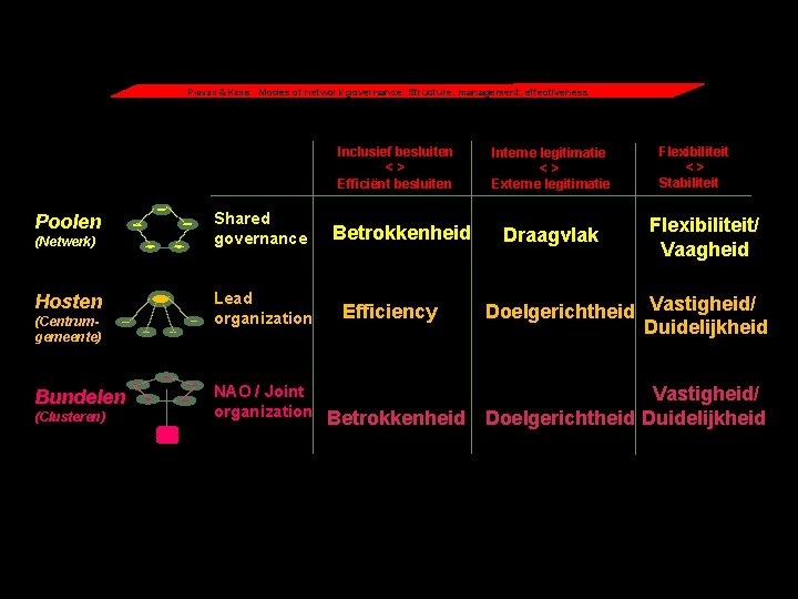 Provan & Kenis - Modes of network governance: Structure, management, effectiveness Inclusief besluiten <>