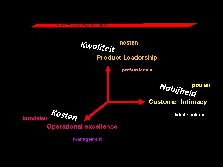 Treacy & Wiersema - Waarden-disciplines Kwalitei t hosten Product Leadership Best product professionals Nabijh