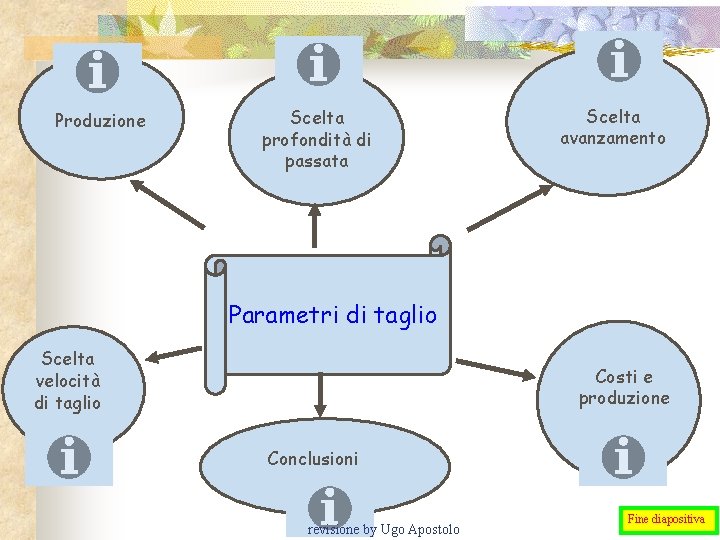 Produzione Scelta profondità di passata Scelta avanzamento Parametri di taglio Scelta velocità di taglio