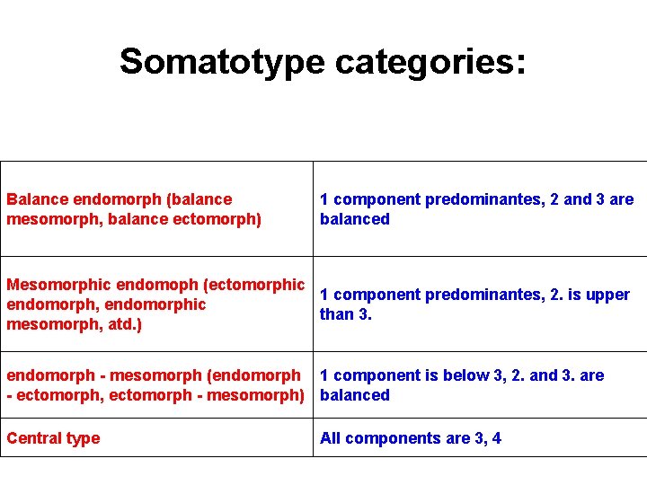 Somatotype categories: Balance endomorph (balance mesomorph, balance ectomorph) 1 component predominantes, 2 and 3