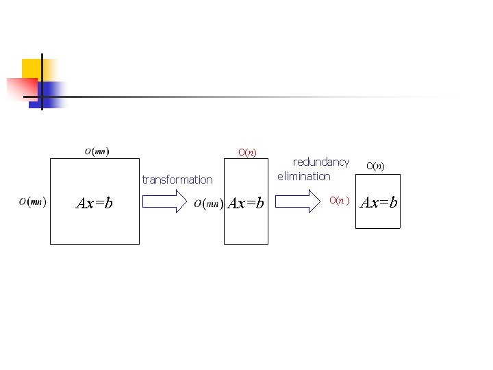 O(n) transformation Ax=b redundancy elimination O(n ) O(n) Ax=b 