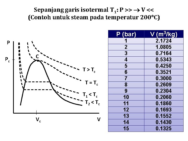 Sepanjang garis isotermal T 1: P >> V << (Contoh untuk steam pada temperatur