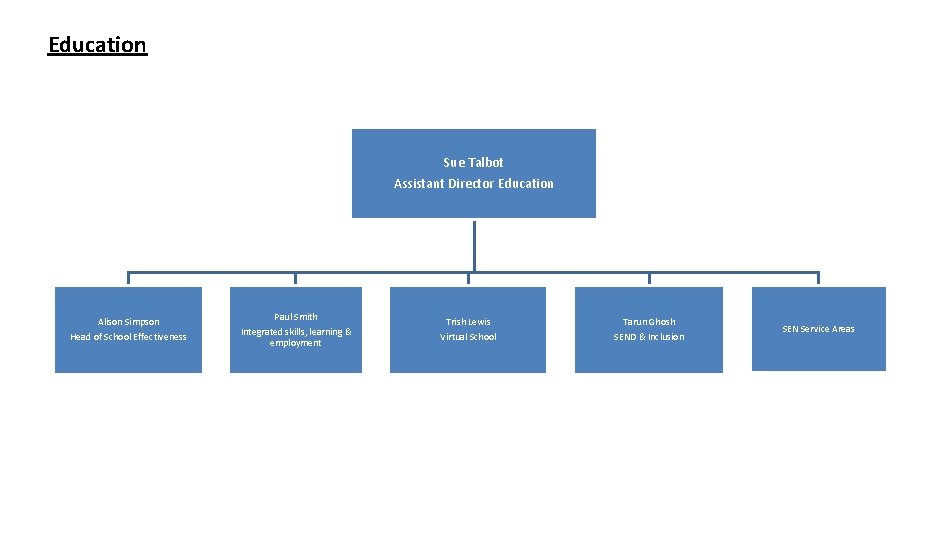Education Sue Talbot Assistant Director Education Alison Simpson Head of School Effectiveness Paul Smith