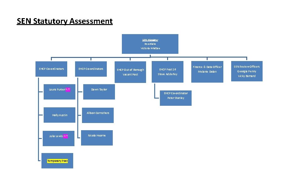 SEN Statutory Assessment SEN Manager Ben Blake Victoria Whittan EHCP Co-ordinators Laura Purser P/T