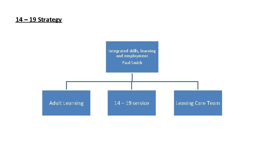 14 – 19 Strategy Integrated skills, learning and employment Paul Smith Adult Learning 14