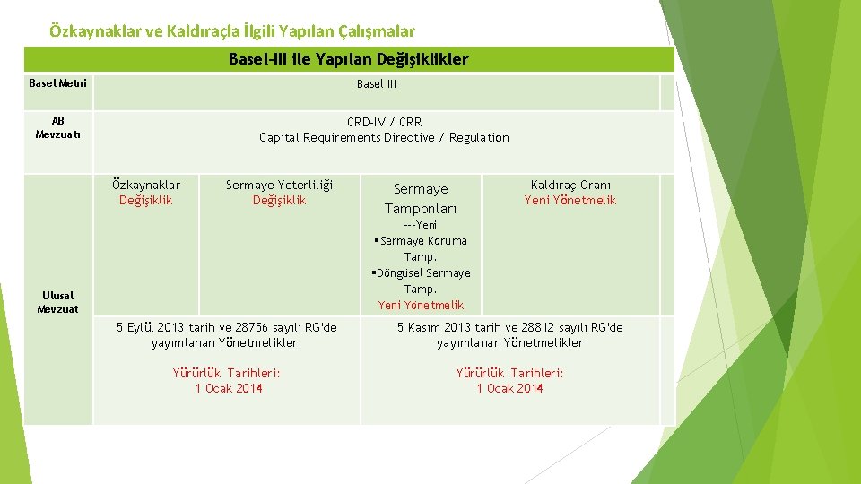 Özkaynaklar ve Kaldıraçla İlgili Yapılan Çalışmalar Basel-III ile Yapılan Değişiklikler Basel Metni Basel III