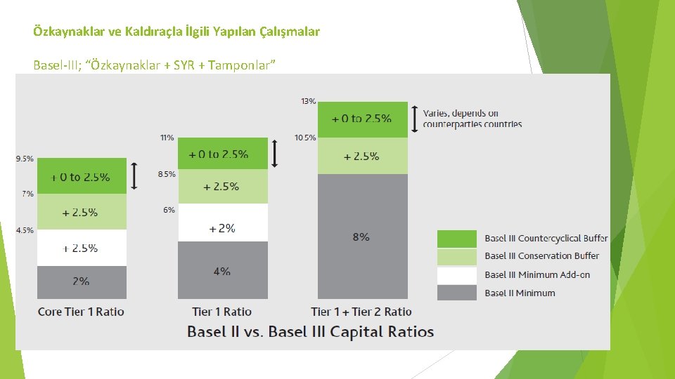 Özkaynaklar ve Kaldıraçla İlgili Yapılan Çalışmalar Basel-III; “Özkaynaklar + SYR + Tamponlar” 