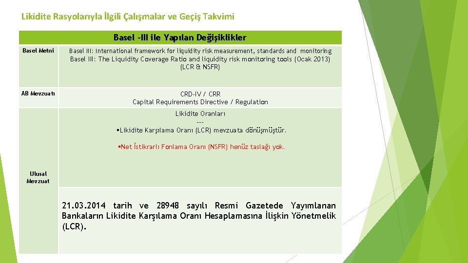 Likidite Rasyolarıyla İlgili Çalışmalar ve Geçiş Takvimi Basel -III ile Yapılan Değişiklikler Basel Metni