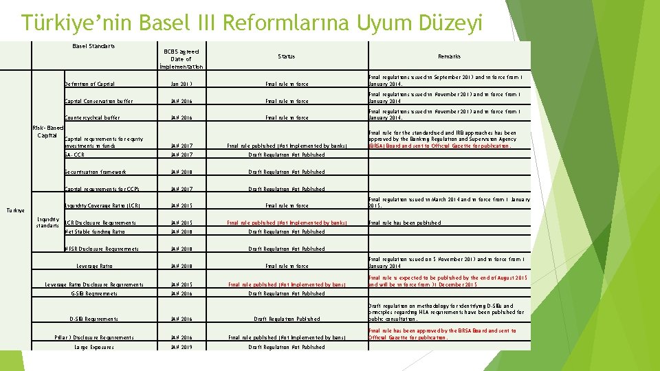 Türkiye’nin Basel III Reformlarına Uyum Düzeyi Basel Standarts Risk- Based Capital BCBS agreed Date