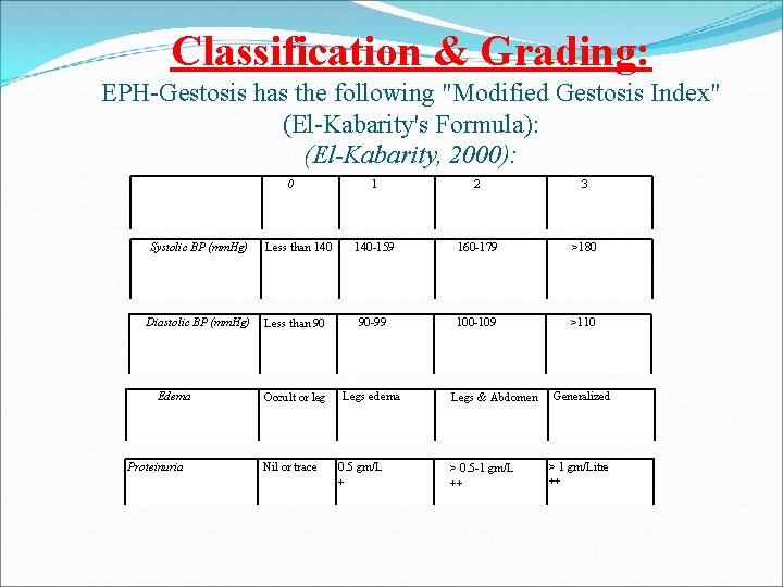 Classification & Grading: EPH-Gestosis has the following "Modified Gestosis Index" (El-Kabarity's Formula): (El-Kabarity, 2000):