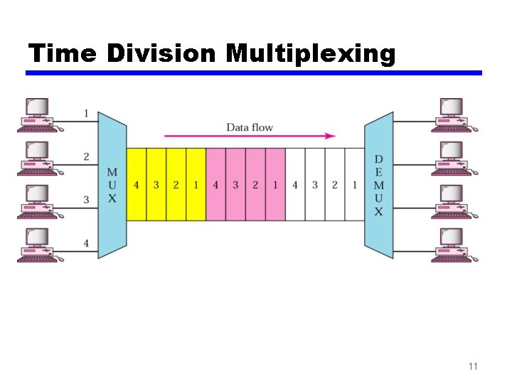 Time Division Multiplexing 11 