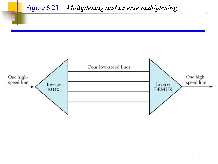 Figure 6. 21 Multiplexing and inverse multiplexing 46 