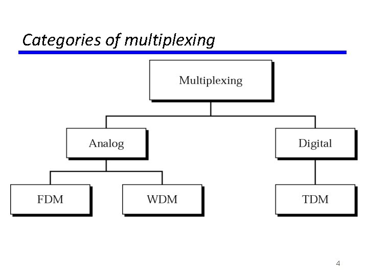 Categories of multiplexing 4 