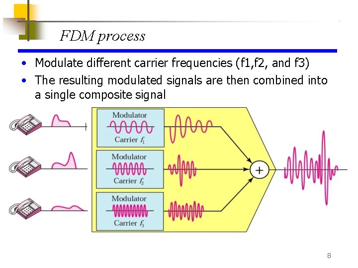 FDM process • Modulate different carrier frequencies (f 1, f 2, and f 3)