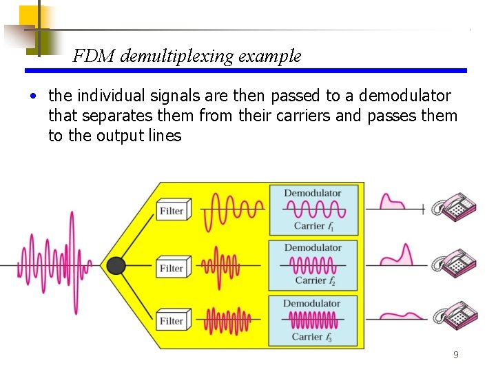 FDM demultiplexing example • the individual signals are then passed to a demodulator that