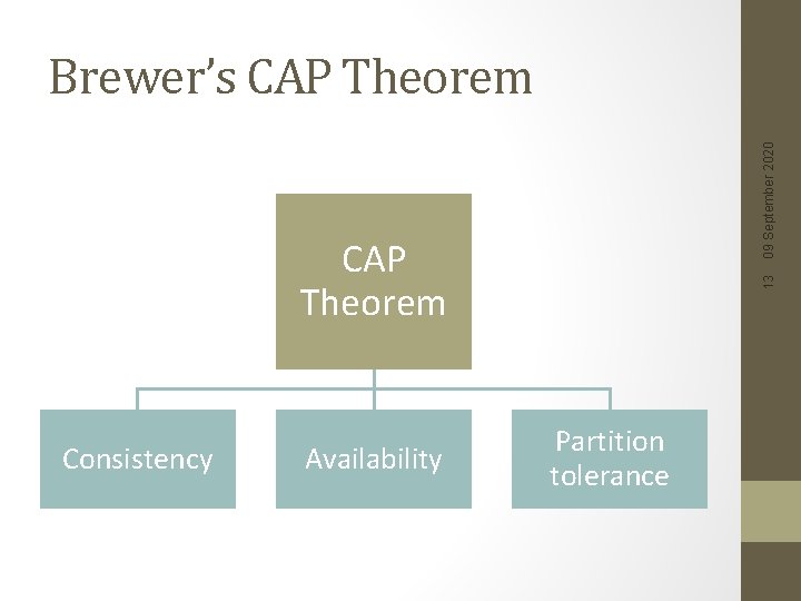 09 September 2020 Brewer’s CAP Theorem Consistency Availability 13 CAP Theorem Partition tolerance 
