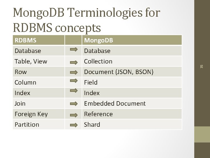 RDBMS Database Table, View Row Mongo. DB Database Collection Document (JSON, BSON) Column Index