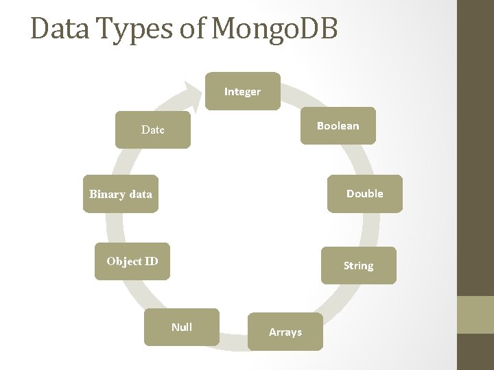 Data Types of Mongo. DB Integer Boolean Date Double Binary data Object ID String