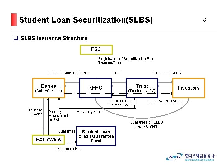 Student Loan Securitization(SLBS) 6 q SLBS Issuance Structure FSC Registration of Securitization Plan, Transfer/Trust