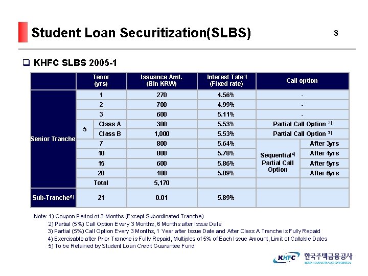 Student Loan Securitization(SLBS) 8 q KHFC SLBS 2005 -1 5 Senior Tranche Sub-Tranche 5)