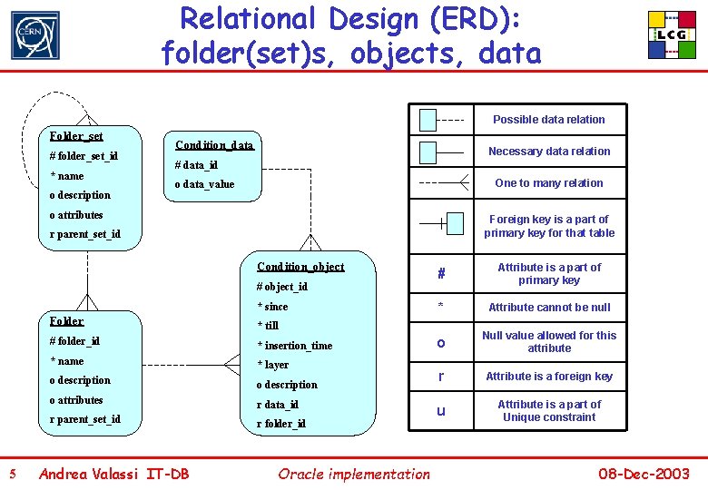 Relational Design (ERD): folder(set)s, objects, data Possible data relation Folder_set # folder_set_id * name