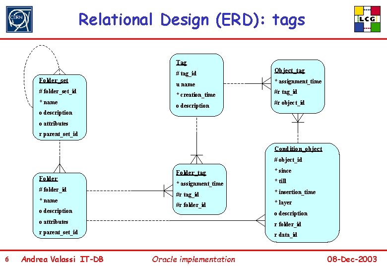 Relational Design (ERD): tags Tag Folder_set # folder_set_id * name # tag_id Object_tag u