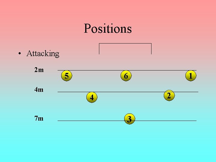 Positions • Attacking 2 m 4 m 7 m 5 6 1 2 4