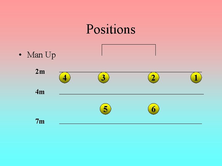 Positions • Man Up 2 m 4 3 2 5 6 4 m 7