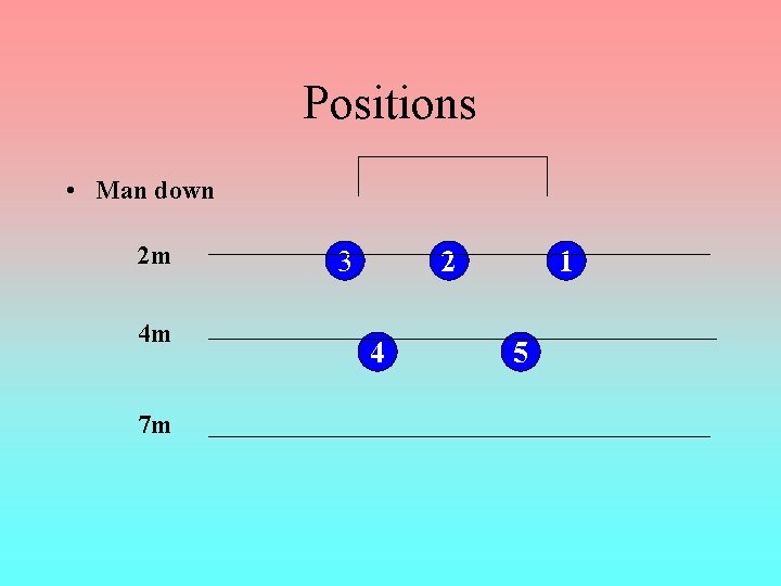 Positions • Man down 2 m 4 m 7 m 3 2 4 1