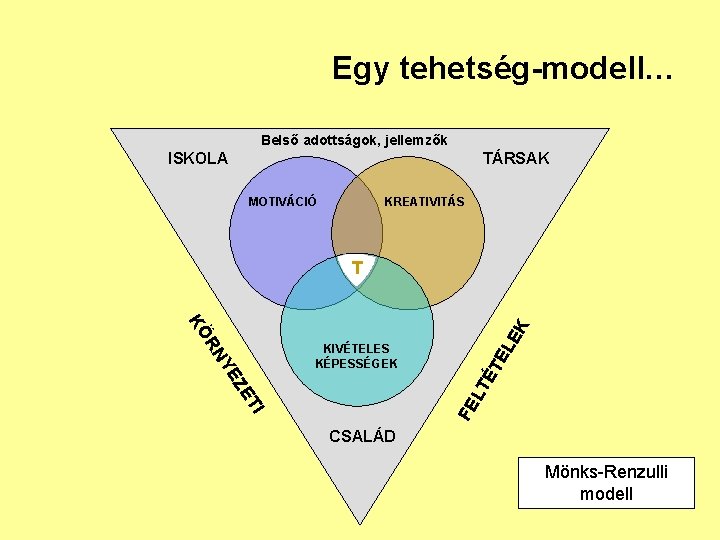 Egy tehetség-modell… Belső adottságok, jellemzők ISKOLA TÁRSAK MOTIVÁCIÓ KREATIVITÁS T EK EL FE TI