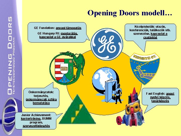 Opening Doors modell… GE Fundation: anyagi támogatás GE Hungary Rt: mentorálás, kapcsolat a GE