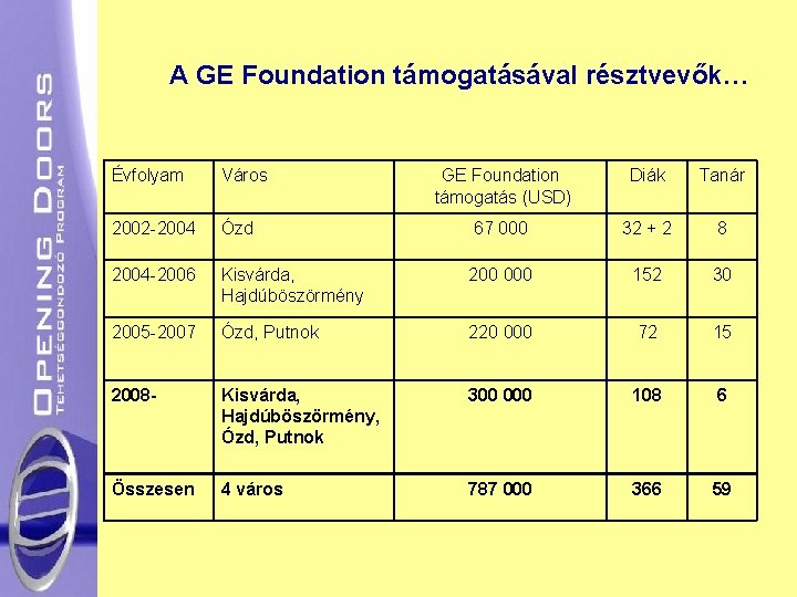 A GE Foundation támogatásával résztvevők… Évfolyam Város GE Foundation támogatás (USD) Diák Tanár 2002