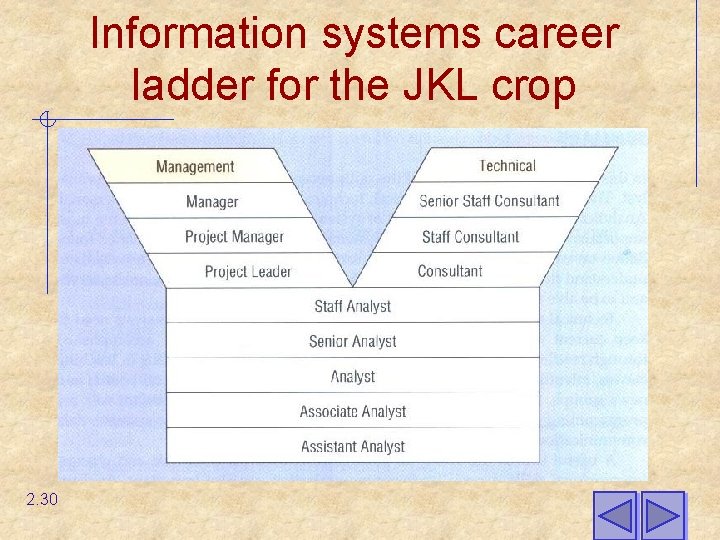 Information systems career ladder for the JKL crop 2. 30 