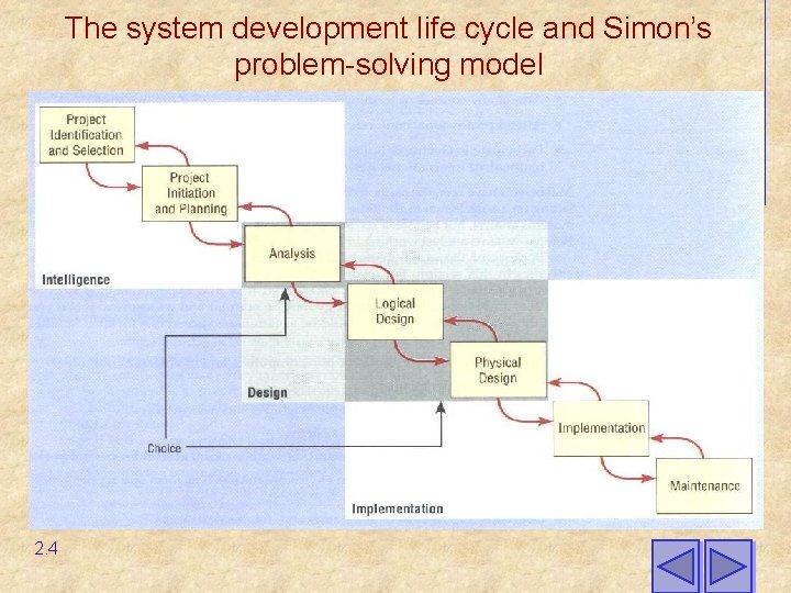 The system development life cycle and Simon’s problem-solving model 2. 4 