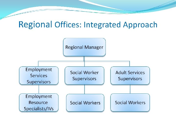 Regional Offices: Integrated Approach 