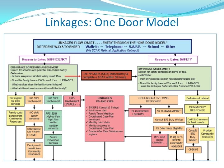 Linkages: One Door Model 