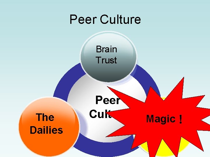 Peer Culture Brain Trust The Dailies Peer Culture Magic！ Technology Art 