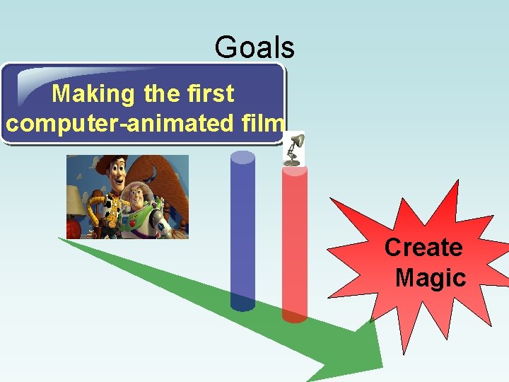 Goals Making the first computer-animated film Create Magic 