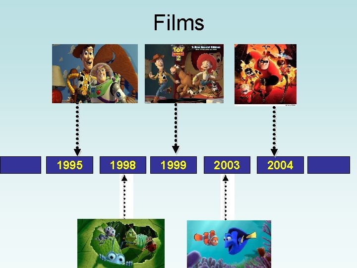 Films 1995 1998 1999 2003 2004 