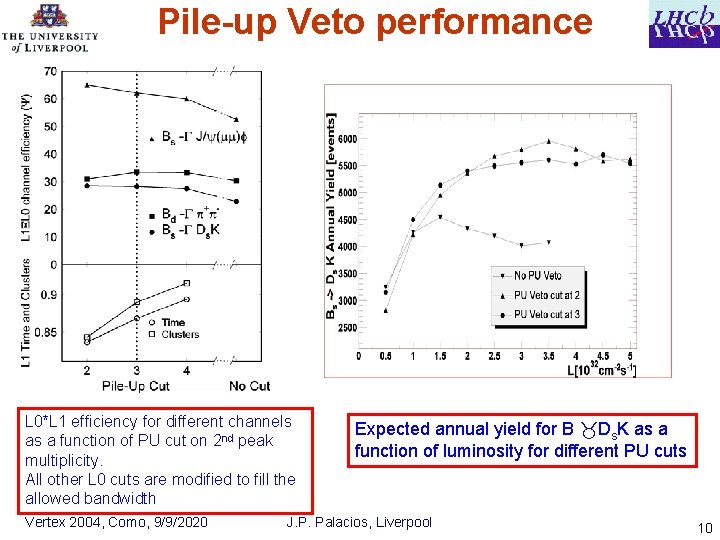 Pile-up Veto performance L 0*L 1 efficiency for different channels as a function of