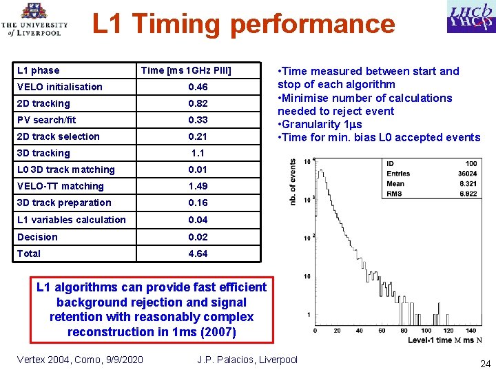 L 1 Timing performance L 1 phase Time [ms 1 GHz PIII] VELO initialisation