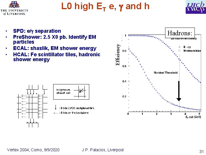 L 0 high ET e, and h • • SPD: e/ separation Pre. Shower: