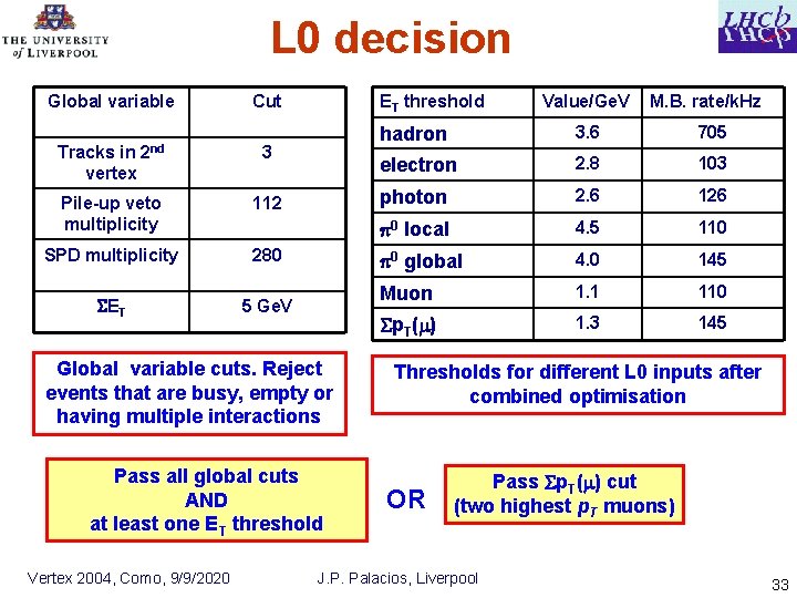 L 0 decision Global variable Tracks in vertex 2 nd Cut ET threshold 3