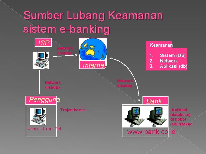 Sumber Lubang Keamanan sistem e-banking ISP Keamanan Network disadap 1. 2. 3. Internet Network