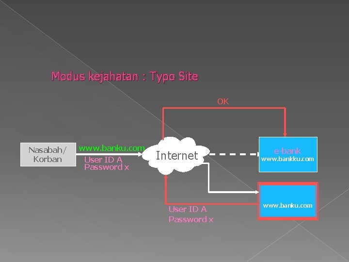 Modus kejahatan : Typo Site OK Nasabah/ Korban www. banku. com User ID A