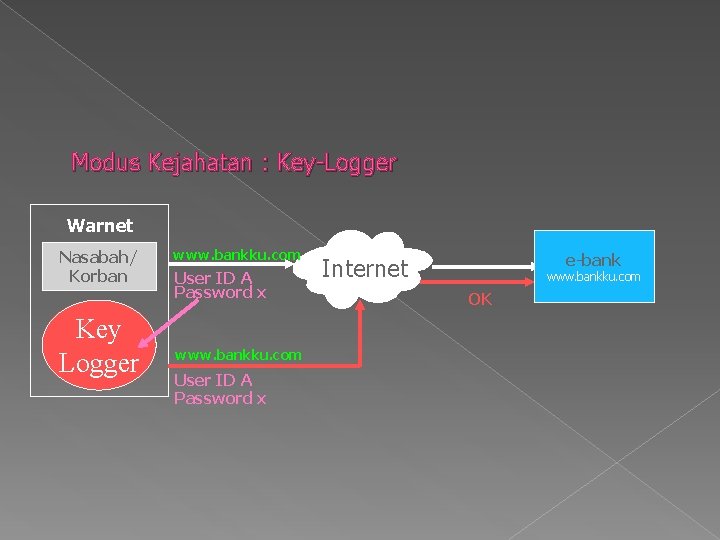 Modus Kejahatan : Key-Logger Warnet Nasabah/ Korban Key Logger www. bankku. com User ID