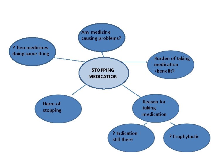 Any medicine causing problems? ? Two medicines doing same thing STOPPING MEDICATION Burden of