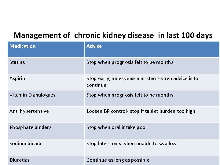 Management of chronic kidney disease in last 100 days Medication Advice Statins Stop when