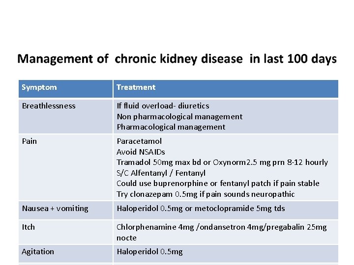 Symptom Treatment Breathlessness If fluid overload- diuretics Non pharmacological management Pain Paracetamol Avoid NSAIDs