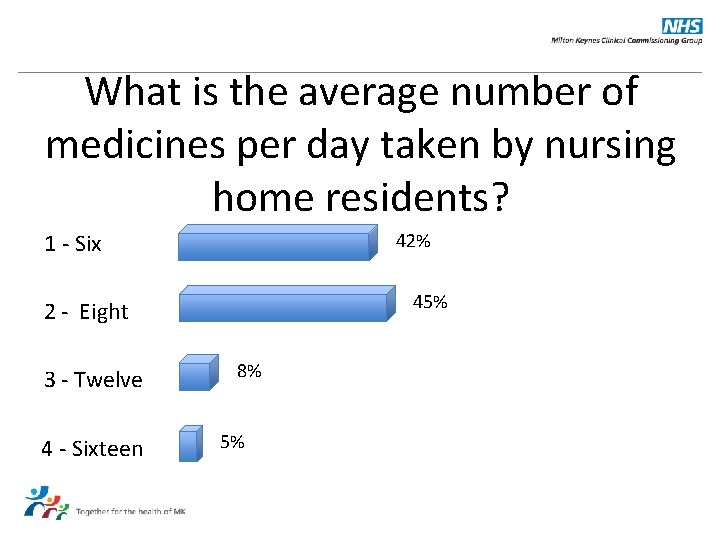 What is the average number of medicines per day taken by nursing home residents?